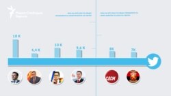 Број на луѓе кои ги следат политичките партии на Твитер