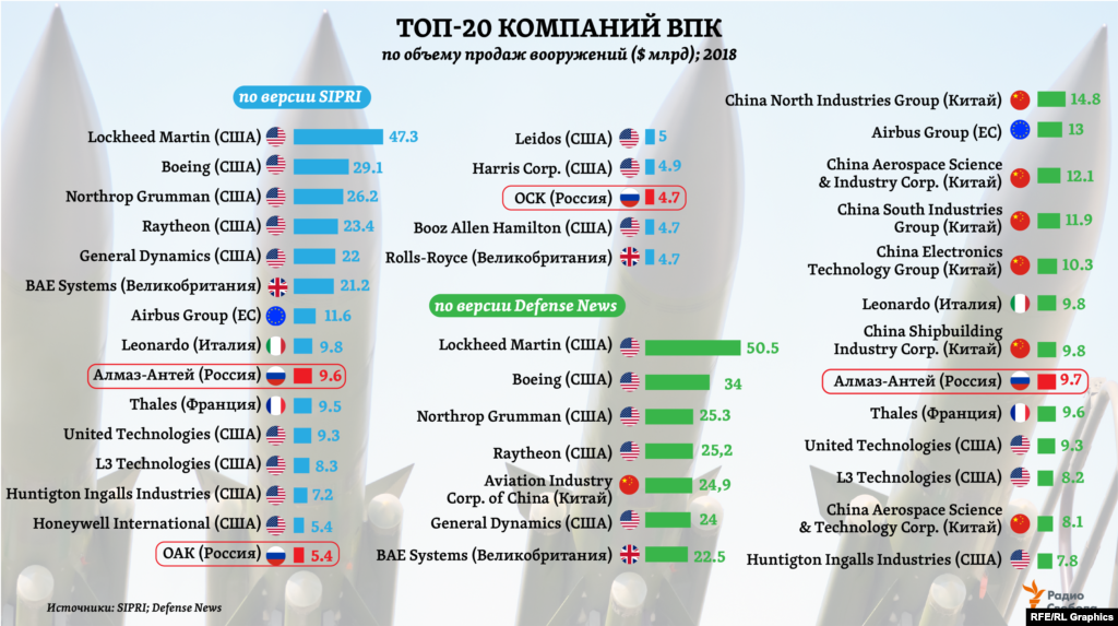 SIPRI, который традиционно использует информацию из открытых источников, не приводит данных по компаниям ВПК из Китая. Отмечая при этом, что, по предварительным оценкам, сразу три китайских компании могли бы оказаться в топ-10 текущего мирового рейтинга SIPRI. В свою очередь эксперты профильного издания Defense News (США) в этом году впервые попытались оценить продажи вооружений компаниями ВПК Китая в 2018-м – по косвенным данным. В итоге сразу 7 китайских компаний (для сравнения, из США – 8) попали в топ-20 рейтинга топ-100 компаний ВПК 2019 года по версии Defense News. На графике мы сравнили оба рейтинга. 