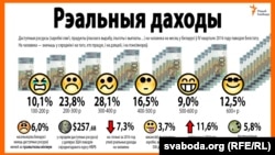 Рэальныя даходы ў Беларусі ў VI квартале 2016 году — даступныя рэсурсы (заробкі сям’і, прадукты ўласнага вырабу, ільготы і выплаты…) на чалавека на месяц паводле Белстату
